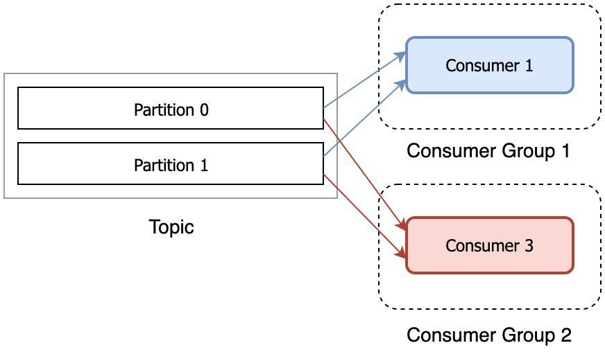 What Is A Consumer Group In Kafka? - Coding Harbour